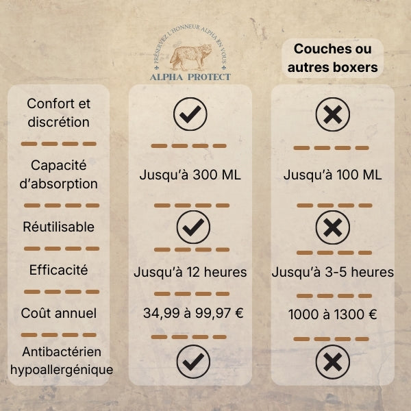 Boxer d’incontinence AlphaProtect®